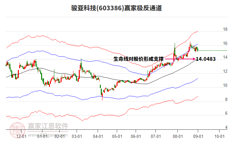 603386駿亞科技贏家極反通道工具