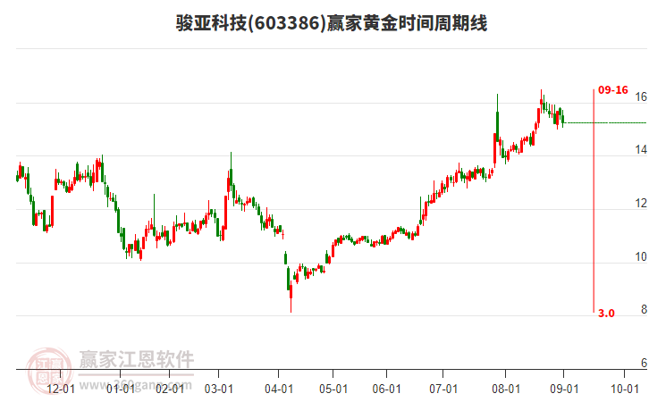 603386駿亞科技黃金時(shí)間周期線(xiàn)工具