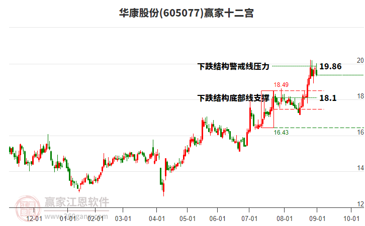 605077華康股份贏家十二宮工具