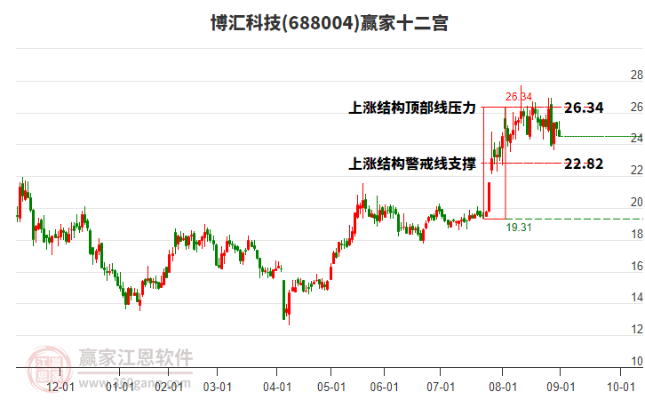 688004博匯科技贏家十二宮工具