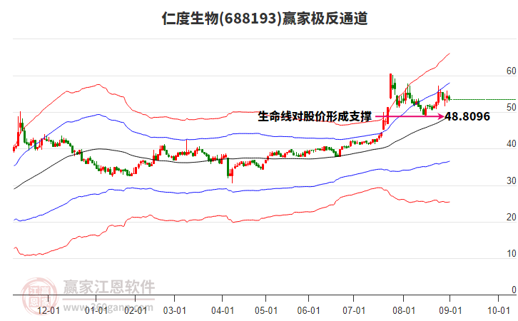688193仁度生物贏家極反通道工具