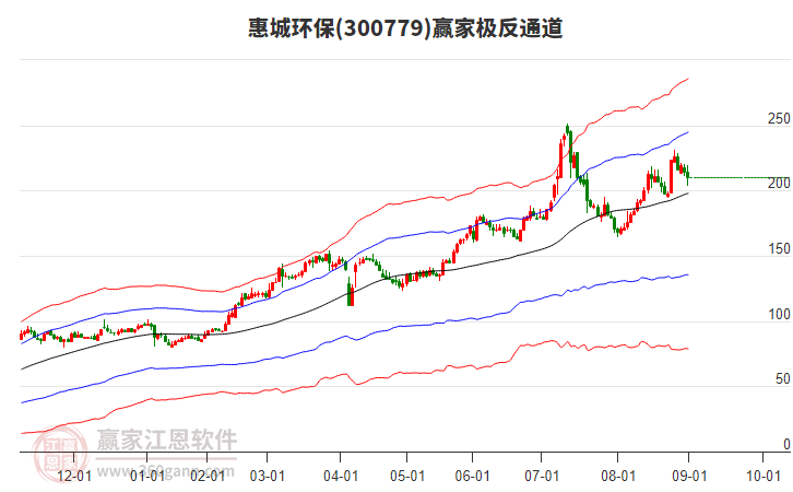 300779惠城環(huán)保贏家極反通道工具