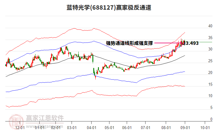 688127藍(lán)特光學(xué)贏家極反通道工具 688127藍(lán)特光學(xué)贏家極反通道工具