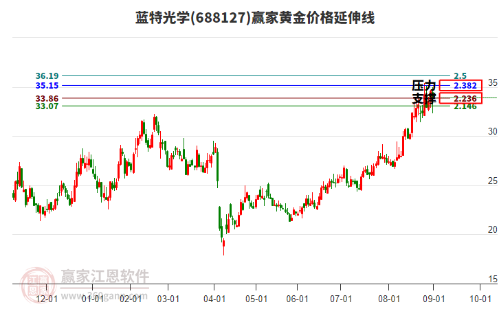 688127藍(lán)特光學(xué)黃金價格延伸線工具 688127藍(lán)特光學(xué)黃金價格延伸線工具