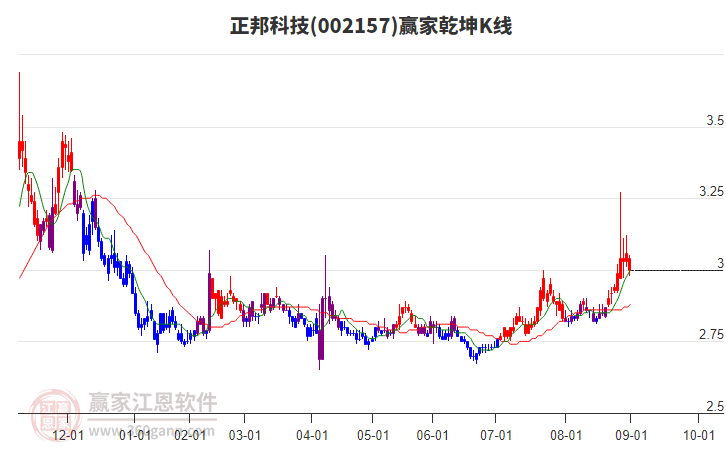 002157正邦科技贏家乾坤K線工具