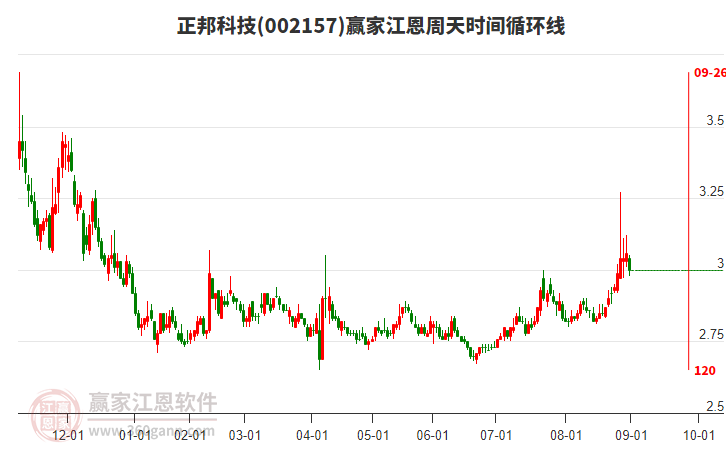 002157正邦科技江恩周天時間循環(huán)線工具