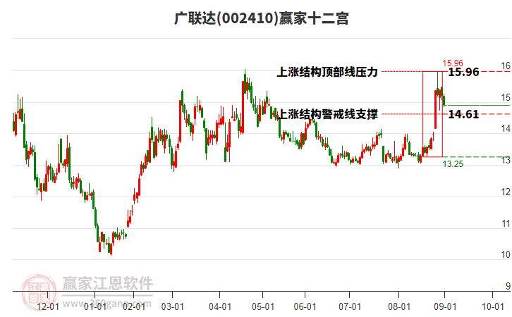 002410广联达赢家十二宫工具