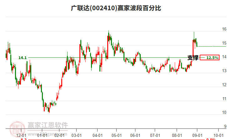 002410广联达波段百分比工具