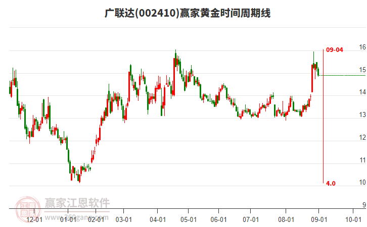 002410广联达黄金时间周期线工具