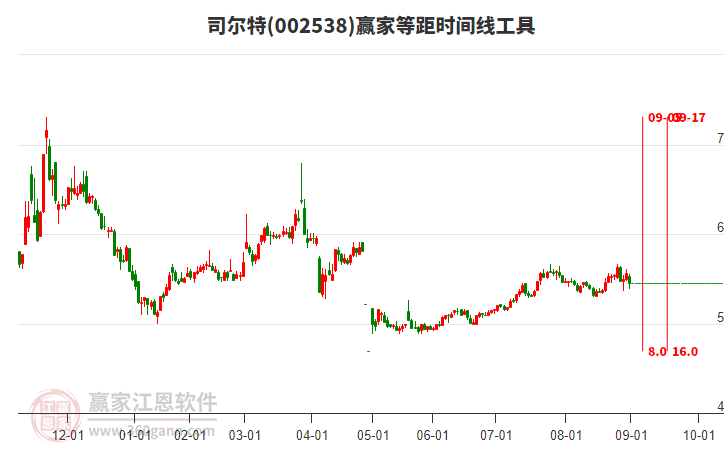 002538司爾特等距時間周期線工具 002538司爾特等距時間周期線工具