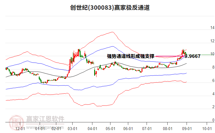 300083創(chuàng)世紀(jì)贏(yíng)家極反通道工具 300083創(chuàng)世紀(jì)贏(yíng)家極反通道工具