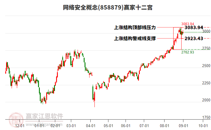 858879網(wǎng)絡(luò)安全贏家十二宮工具