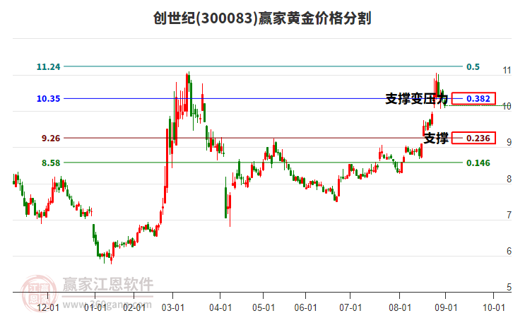 300083創(chuàng)世紀(jì)黃金價(jià)格分割工具 300083創(chuàng)世紀(jì)黃金價(jià)格分割工具