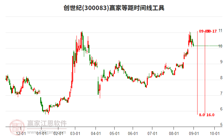 300083創(chuàng)世紀(jì)等距時(shí)間周期線(xiàn)工具 300083創(chuàng)世紀(jì)等距時(shí)間周期線(xiàn)工具