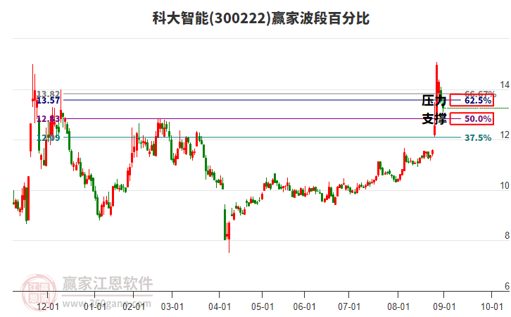 300222科大智能波段百分比工具 300222科大智能波段百分比工具