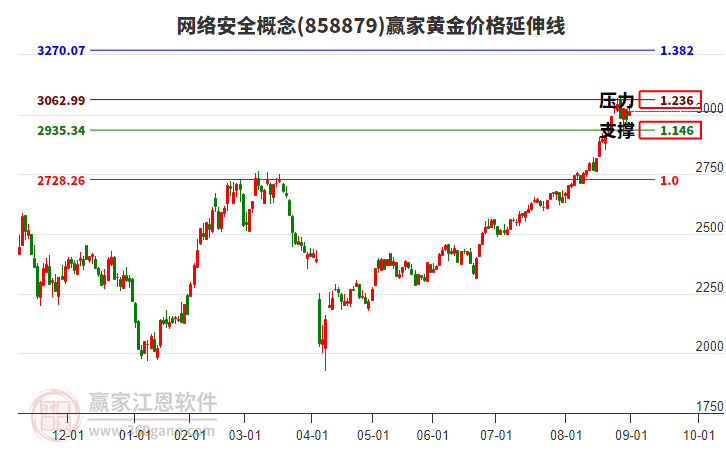 網(wǎng)絡(luò)安全概念黃金價格延伸線工具