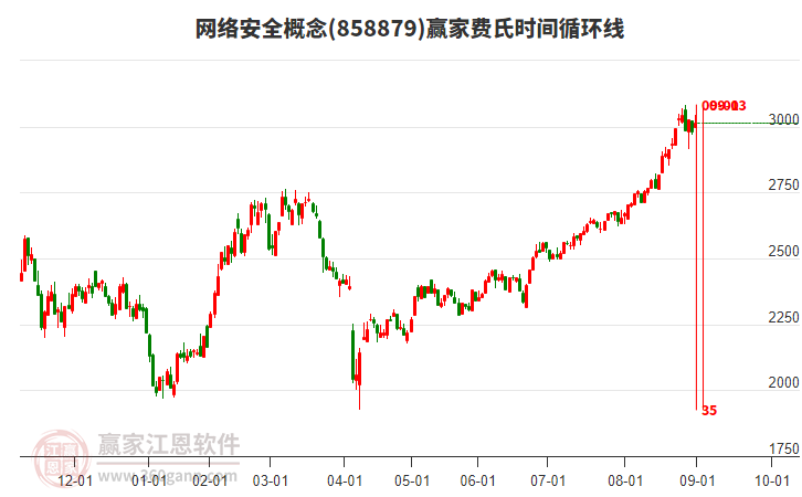 網(wǎng)絡(luò)安全概念費氏時間循環(huán)線工具