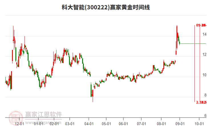 300222科大智能黃金時間周期線工具 300222科大智能黃金時間周期線工具