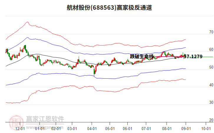 688563航材股份贏家極反通道工具 688563航材股份贏家極反通道工具