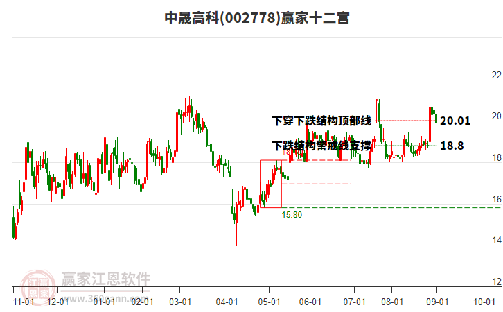 002778中晟高科贏家十二宮工具 002778中晟高科贏家十二宮工具