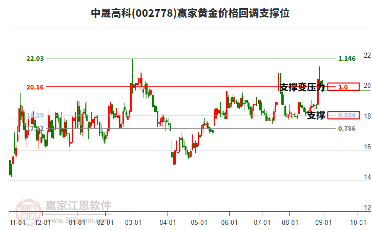 002778中晟高科黃金價(jià)格回調(diào)支撐位工具 002778中晟高科黃金價(jià)格回調(diào)支撐位工具