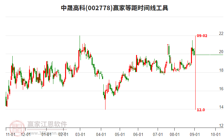 002778中晟高科等距時(shí)間周期線工具 002778中晟高科等距時(shí)間周期線工具