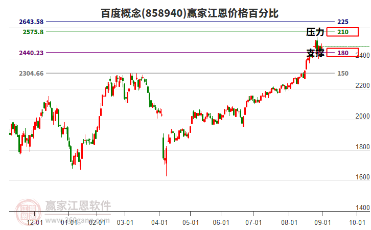 百度概念江恩價格百分比工具 百度概念江恩價格百分比工具