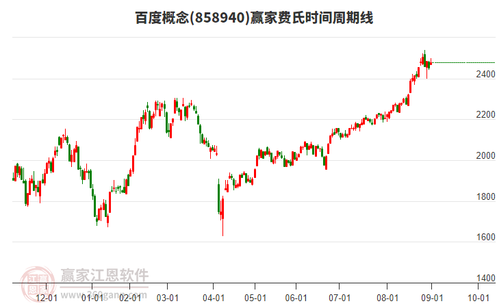 百度概念費氏時間周期線工具 百度概念費氏時間周期線工具