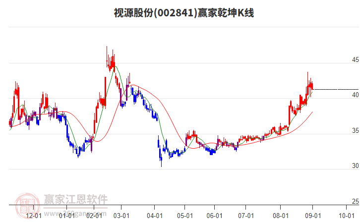 002841視源股份贏家乾坤K線工具