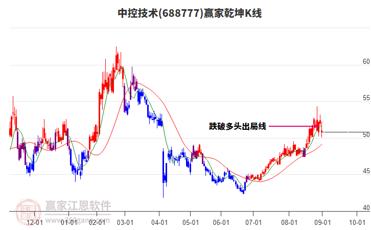 688777中控技術(shù)贏家乾坤K線工具