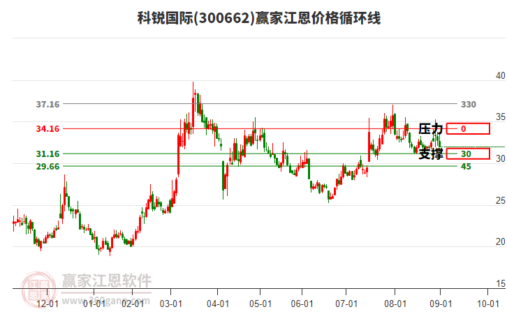 300662科銳國際江恩價格循環(huán)線工具 300662科銳國際江恩價格循環(huán)線工具