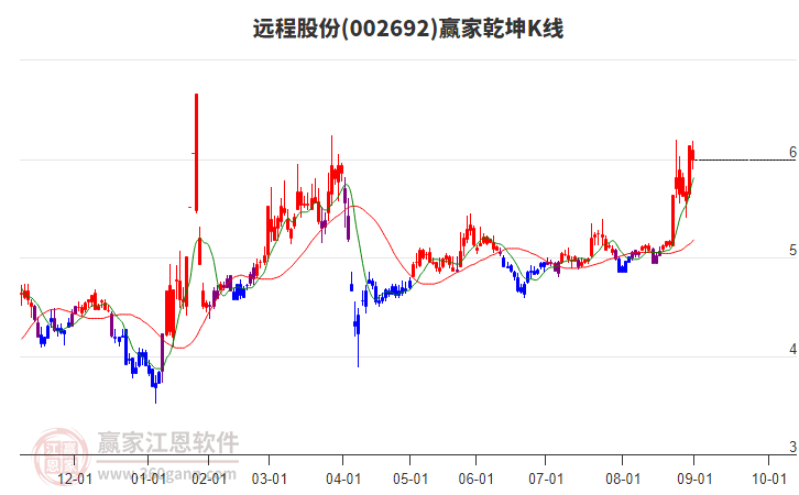 002692遠(yuǎn)程股份贏家乾坤K線工具