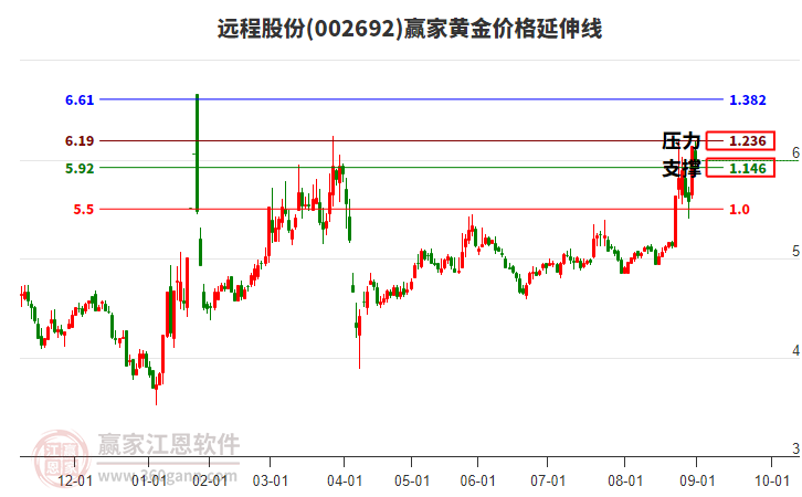 002692遠(yuǎn)程股份黃金價(jià)格延伸線工具