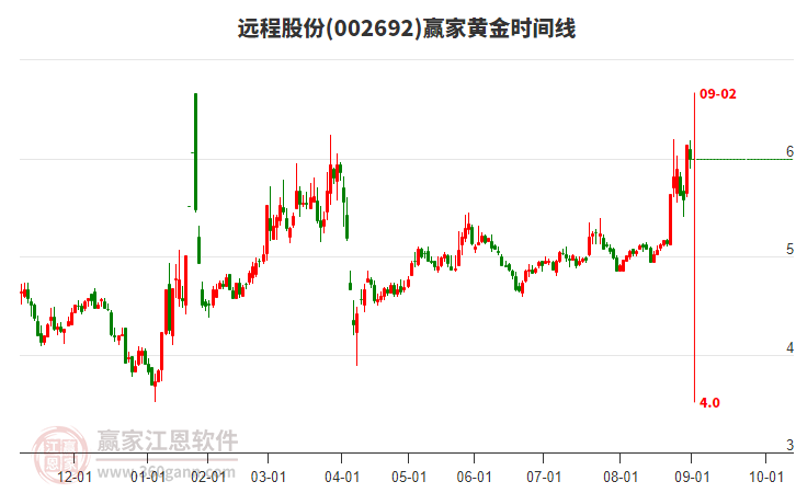 002692遠(yuǎn)程股份黃金時(shí)間周期線工具
