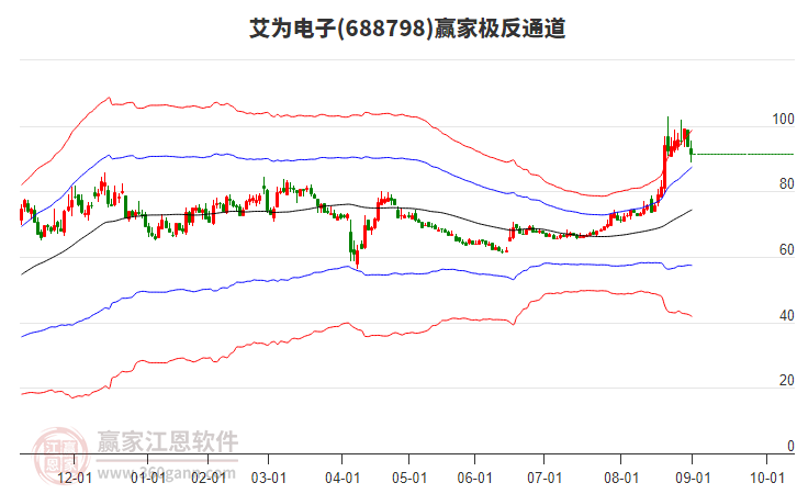688798艾為電子贏家極反通道工具
