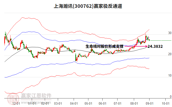 300762上海瀚訊贏家極反通道工具