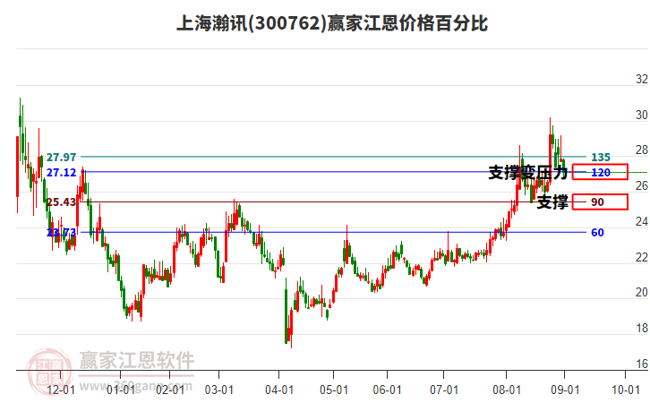 300762上海瀚訊江恩價(jià)格百分比工具