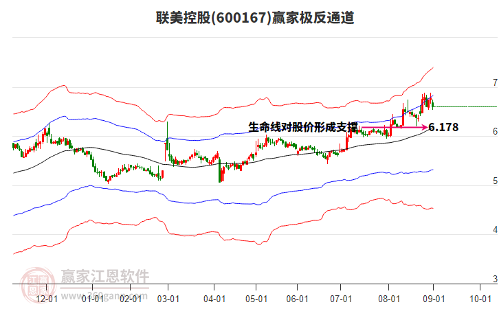 600167聯(lián)美控股贏家極反通道工具