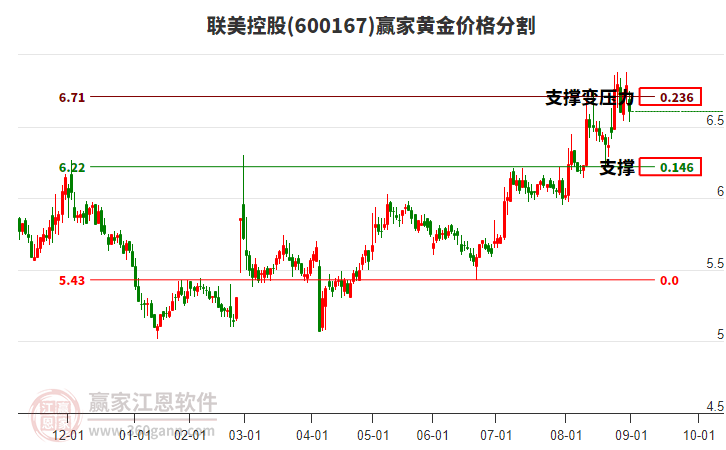 600167聯(lián)美控股黃金價格分割工具