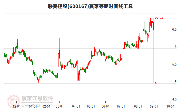 600167聯(lián)美控股等距時間周期線工具