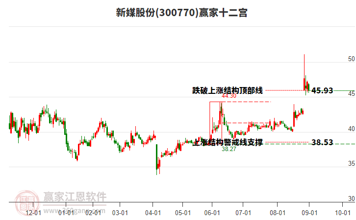 300770新媒股份贏家十二宮工具 300770新媒股份贏家十二宮工具
