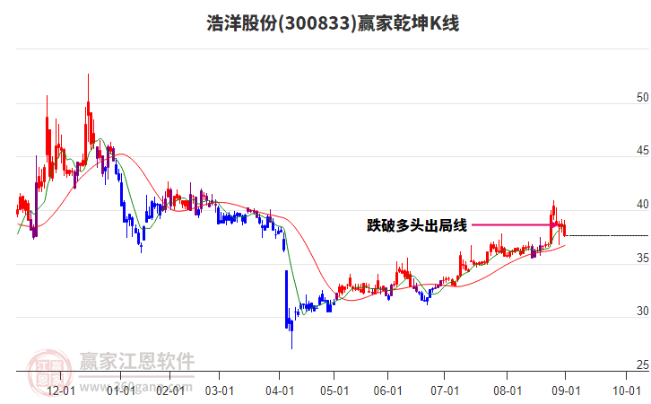 300833浩洋股份贏家乾坤K線工具