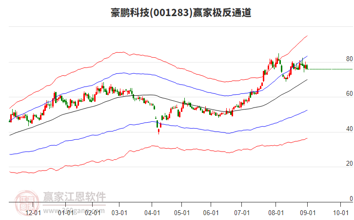 001283豪鵬科技贏家極反通道工具