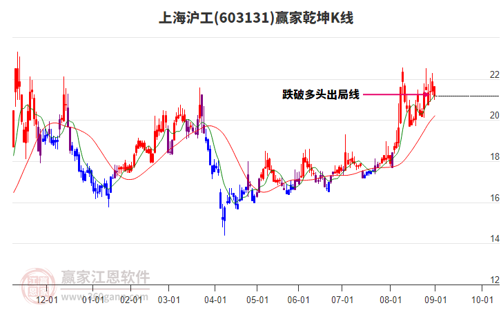 603131上海滬工贏家乾坤K線工具