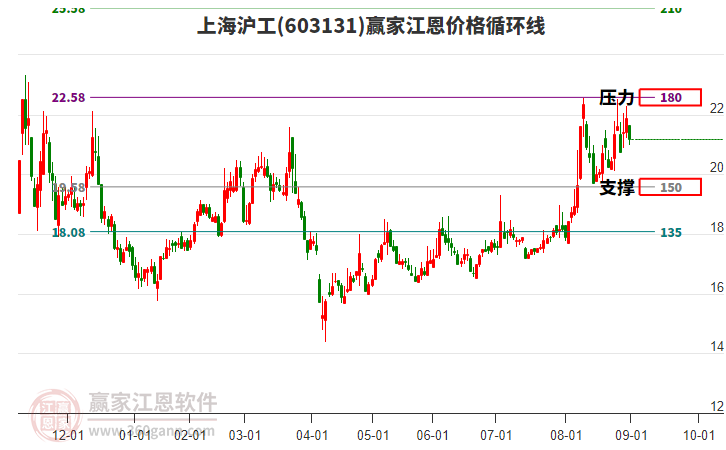 603131上海滬工江恩價格循環(huán)線工具