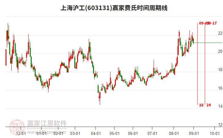603131上海滬工費氏時間周期線工具