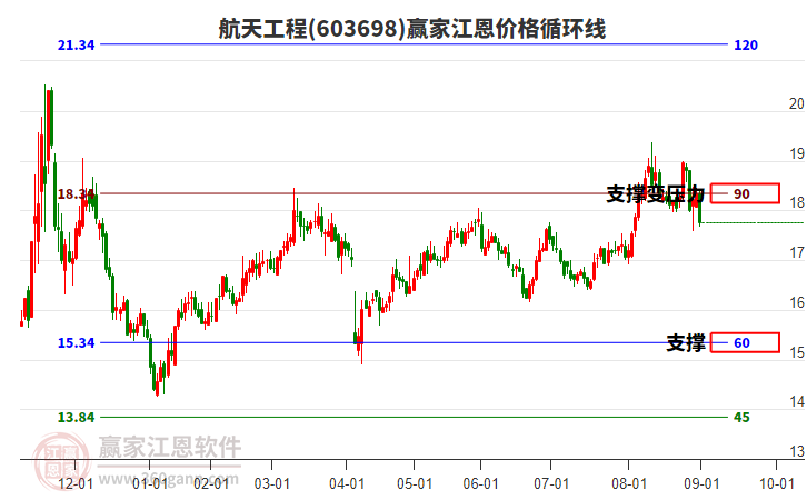 603698航天工程江恩價(jià)格循環(huán)線工具