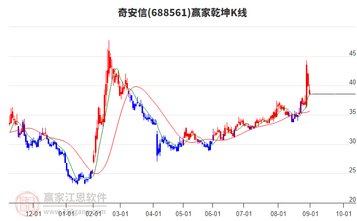 688561奇安信贏家乾坤K線工具