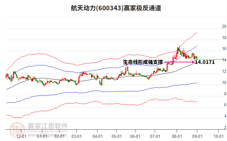 600343航天動(dòng)力贏家極反通道工具