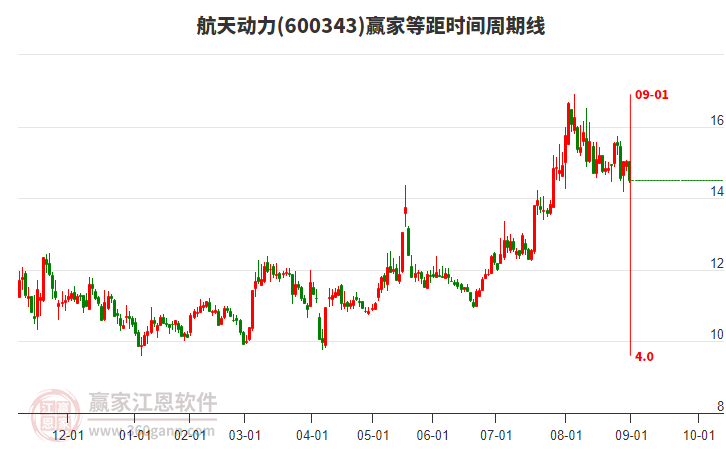 600343航天動(dòng)力等距時(shí)間周期線工具